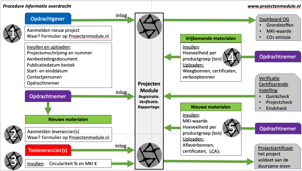 Schema Projectenmodule